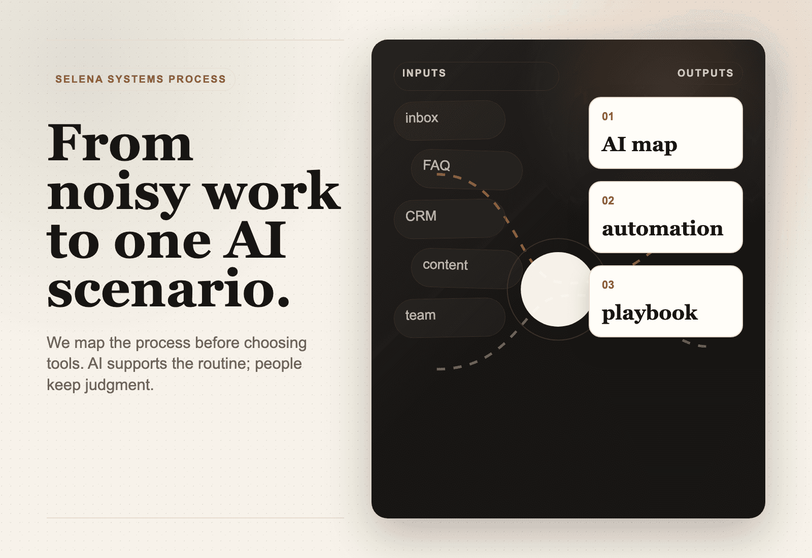 Selena Systems process visual showing messy business inputs becoming an AI map, automation and playbook.