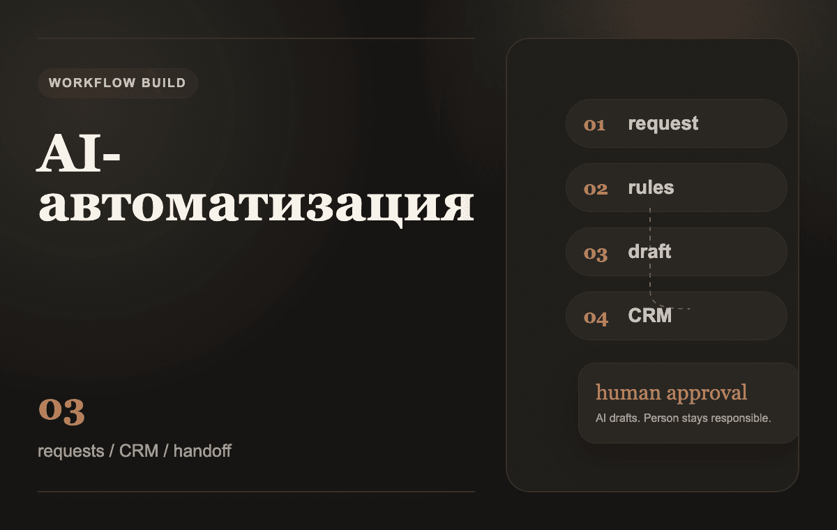 Кинематографичный кадр AI-автоматизации: заявка проходит через правила, черновик ответа и CRM с передачей человеку.