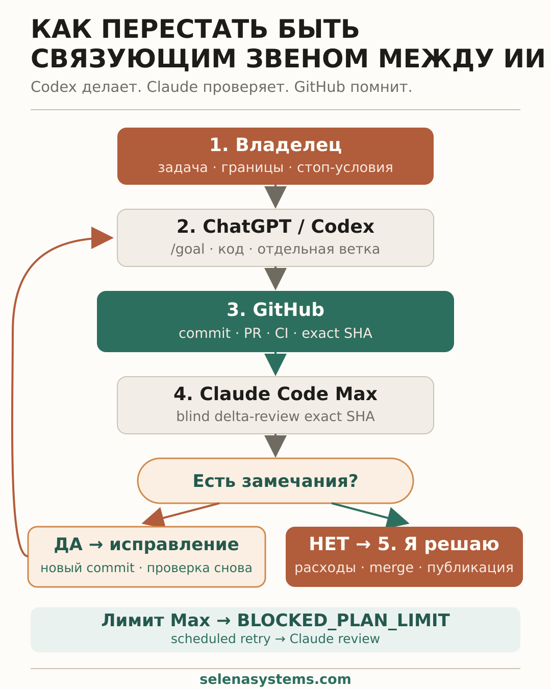 Цикл проверки AI-кода: Codex, GitHub, Claude Code и решение владельца Цикл задачи: постановка ТЗ, реализация в Codex, GitHub CI, независимая проверка в Claude Code и решение владельца.